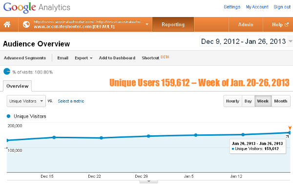 AccurateShooter.com Unique Visitors Users