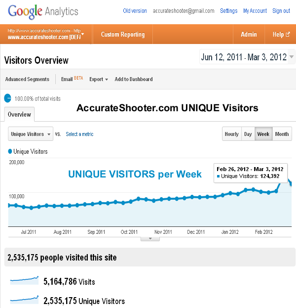 Google Analystics Uniques AccurateShooter.com Google Analytics