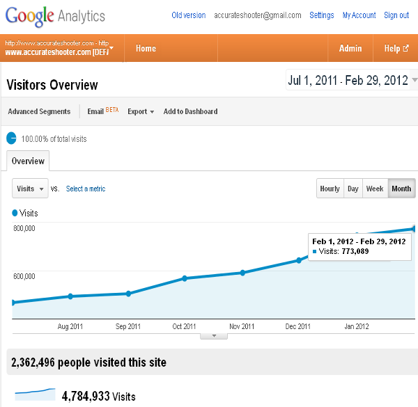 Google Analytics Visits