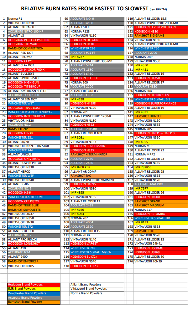 Hodgdon IMR Winchester Burn Rate Powder speed table relative table chart