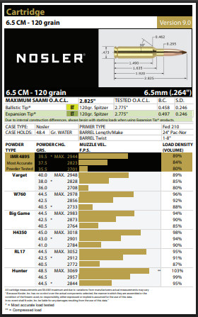 Nosler 6.5 Creedmoor load data PRS Reloder 16 RL 17 H4350 Varget IMR 4895