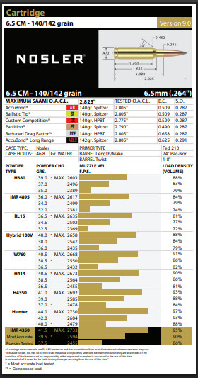 Nosler 6.5 Creedmoor load data PRS Reloder 16 RL 17 H4350 Varget IMR 4895