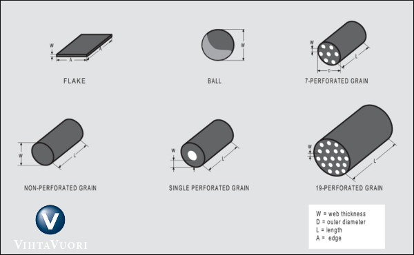 Vihtavuori loading propellant reloading powder N133 N150 N140 N550 ball flake stick extruded perforated powders