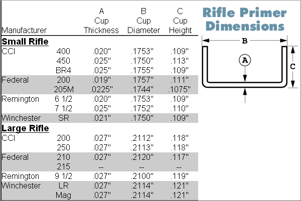 Primers And Pressure Analysis Within AccurateShooter