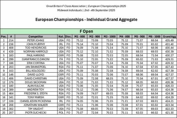 European England UK f-class 2025 championships match results F-Open