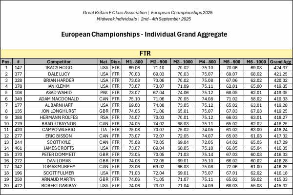 European England UK f-class 2025 championships match results F-TR
