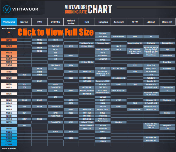 vihtavuori reloading data burn rate comparison chart PDF free download