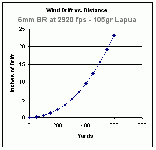 Windage And Elevation Chart